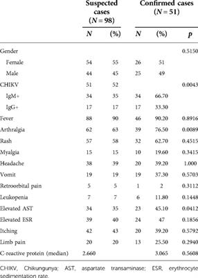 High prevalence of arthralgia among infants with Chikungunya disease during the 2019 outbreak in northern region of the state of Rio de Janeiro